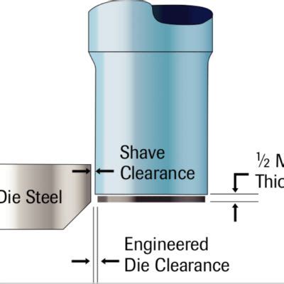 shaving operation in sheet metal|shaving and burning procedure.